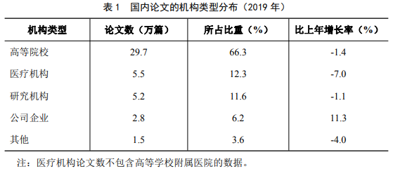 国内论文的机构类型分布