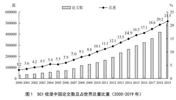 SCI收录中国论文数及占世界总量比重