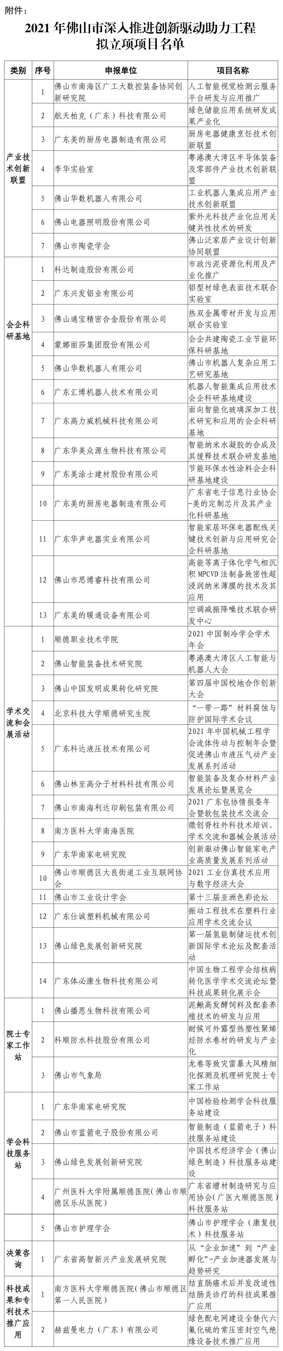 项目名单公示