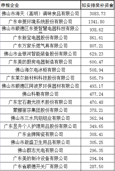 奖补资金前20的企业名单