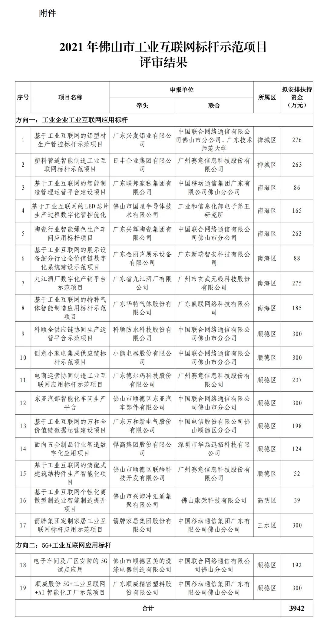 2021年佛山市工业互联网标杆示范项目评审结果