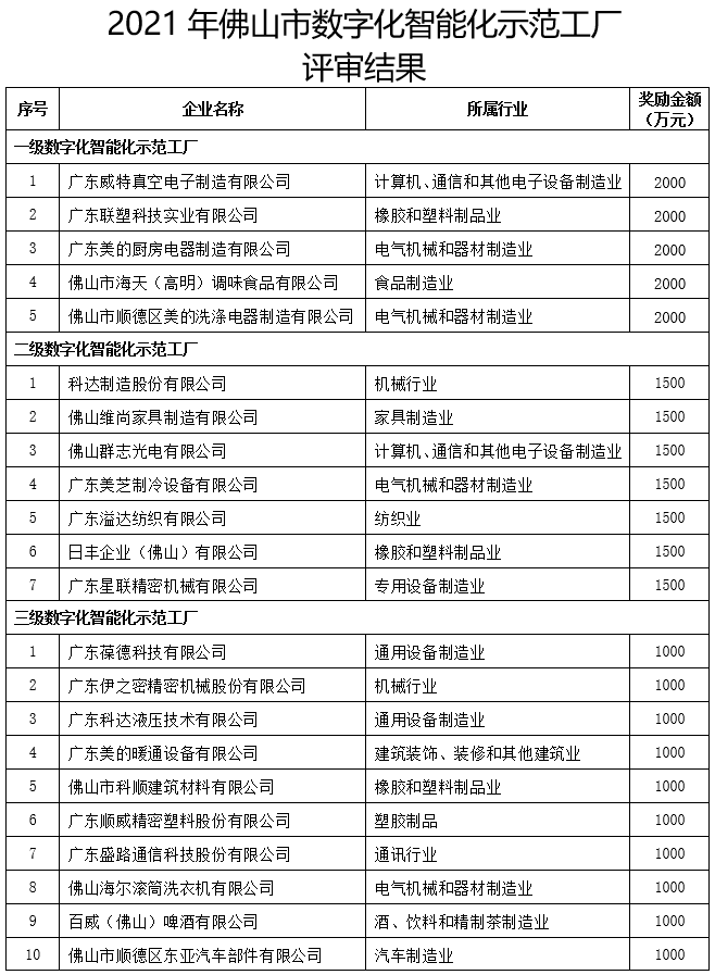 2021年佛山市数字化智能化示范工厂评审名单