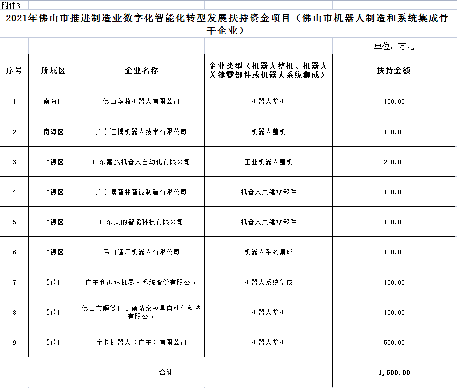 佛山市机器人制造和系统集成骨干企业方向