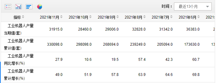 11月工业机器人产量