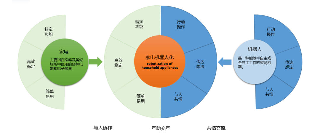 家电机器人化概念内核