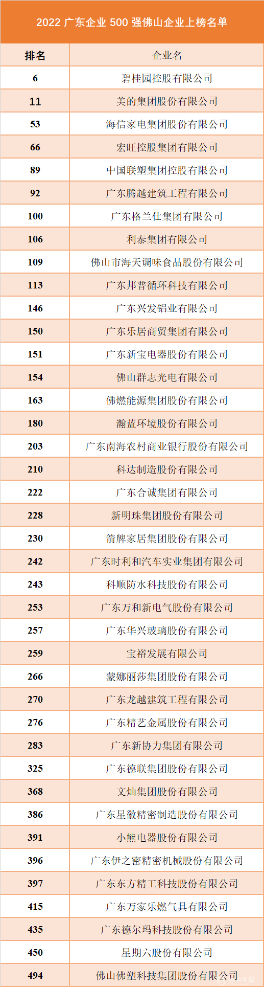 40家佛山企业上榜2022广东企业500强