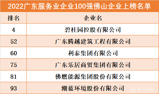 6家佛山企业上榜2022广东服务业企业100强