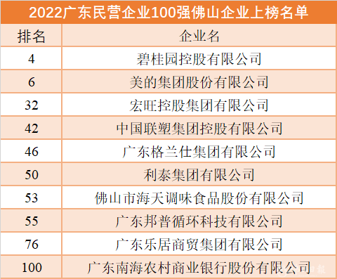 10家佛山企业上榜2022广东民营企业100强