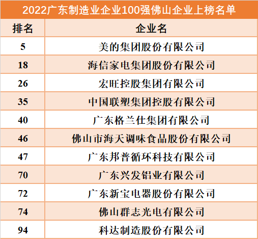 11家佛山企业上榜2022广东制造业企业100强